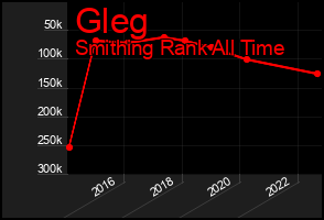 Total Graph of Gleg