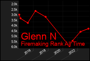 Total Graph of Glenn N