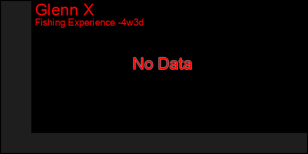 Last 31 Days Graph of Glenn X