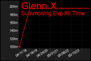 Total Graph of Glenn X