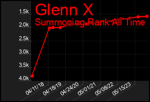 Total Graph of Glenn X