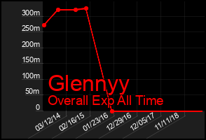 Total Graph of Glennyy