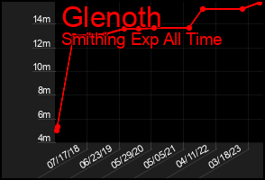Total Graph of Glenoth