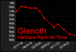 Total Graph of Glenoth