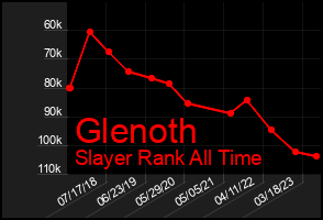 Total Graph of Glenoth