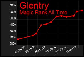 Total Graph of Glentry