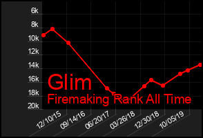 Total Graph of Glim