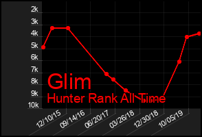 Total Graph of Glim