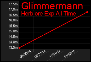 Total Graph of Glimmermann