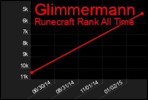 Total Graph of Glimmermann