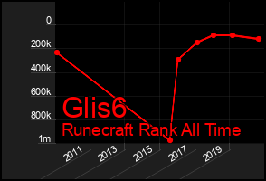 Total Graph of Glis6