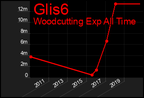 Total Graph of Glis6