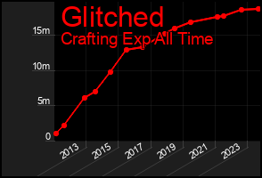 Total Graph of Glitched