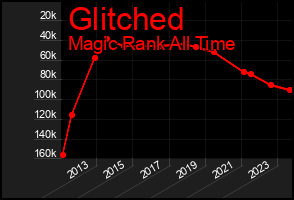 Total Graph of Glitched