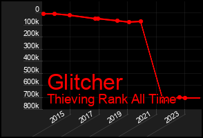 Total Graph of Glitcher