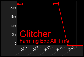Total Graph of Glitcher
