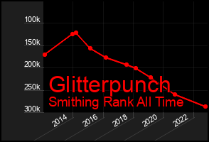 Total Graph of Glitterpunch