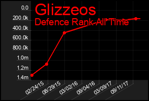 Total Graph of Glizzeos