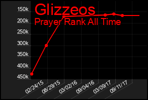 Total Graph of Glizzeos