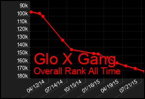 Total Graph of Glo X Gang