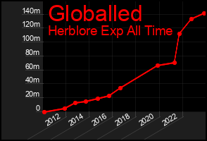 Total Graph of Globalled