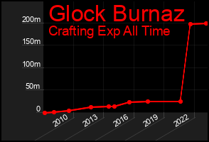 Total Graph of Glock Burnaz