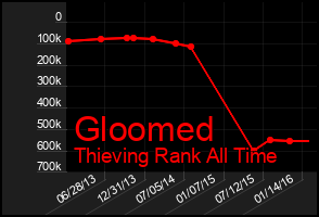 Total Graph of Gloomed