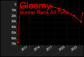 Total Graph of Gloomy