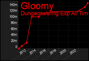 Total Graph of Gloomy
