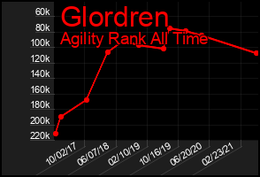 Total Graph of Glordren
