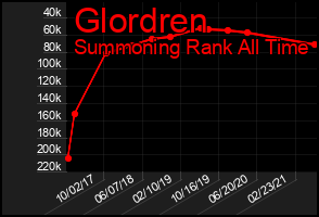 Total Graph of Glordren