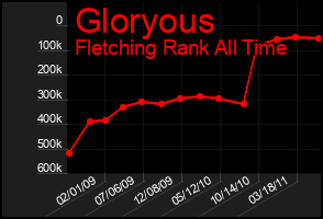 Total Graph of Gloryous
