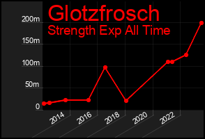 Total Graph of Glotzfrosch