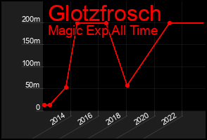 Total Graph of Glotzfrosch