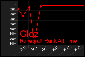 Total Graph of Gloz