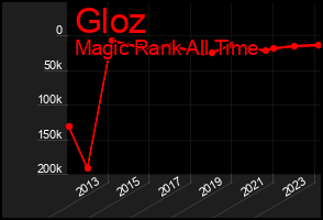 Total Graph of Gloz