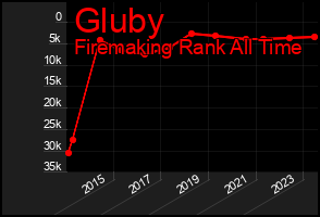 Total Graph of Gluby
