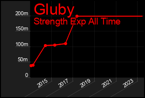 Total Graph of Gluby