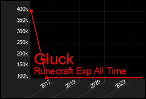 Total Graph of Gluck