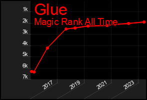 Total Graph of Glue