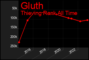 Total Graph of Gluth