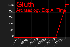 Total Graph of Gluth