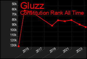 Total Graph of Gluzz