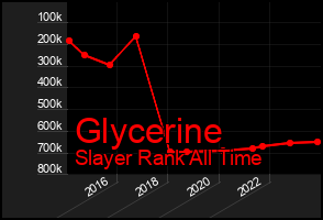 Total Graph of Glycerine