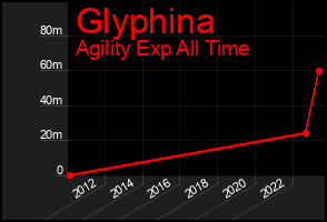 Total Graph of Glyphina