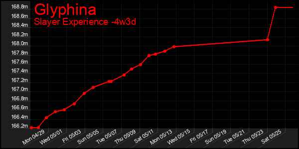 Last 31 Days Graph of Glyphina