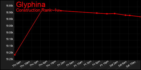 Last 7 Days Graph of Glyphina