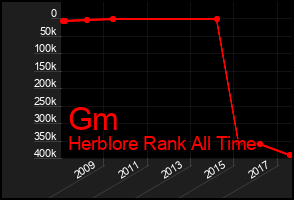 Total Graph of Gm