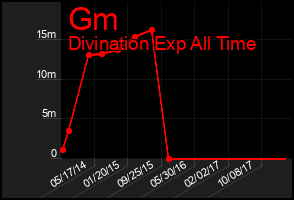 Total Graph of Gm