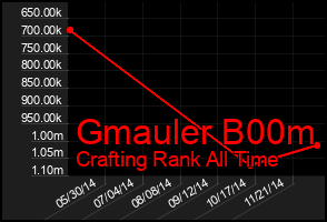 Total Graph of Gmauler B00m